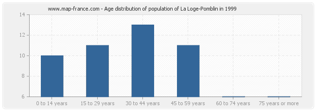 Age distribution of population of La Loge-Pomblin in 1999